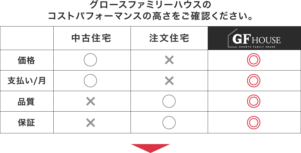 グロースファミリーハウスのコストパフォーマンスの高さをご確認ください。